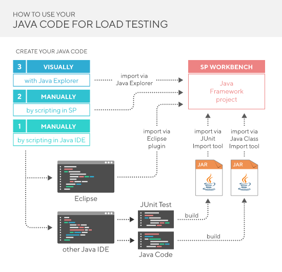 Using Java Code for Load Testing