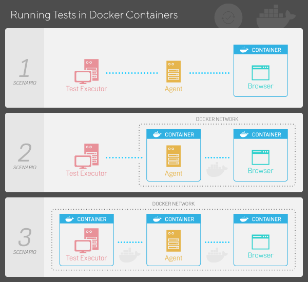 Running Tests in Docker Containers