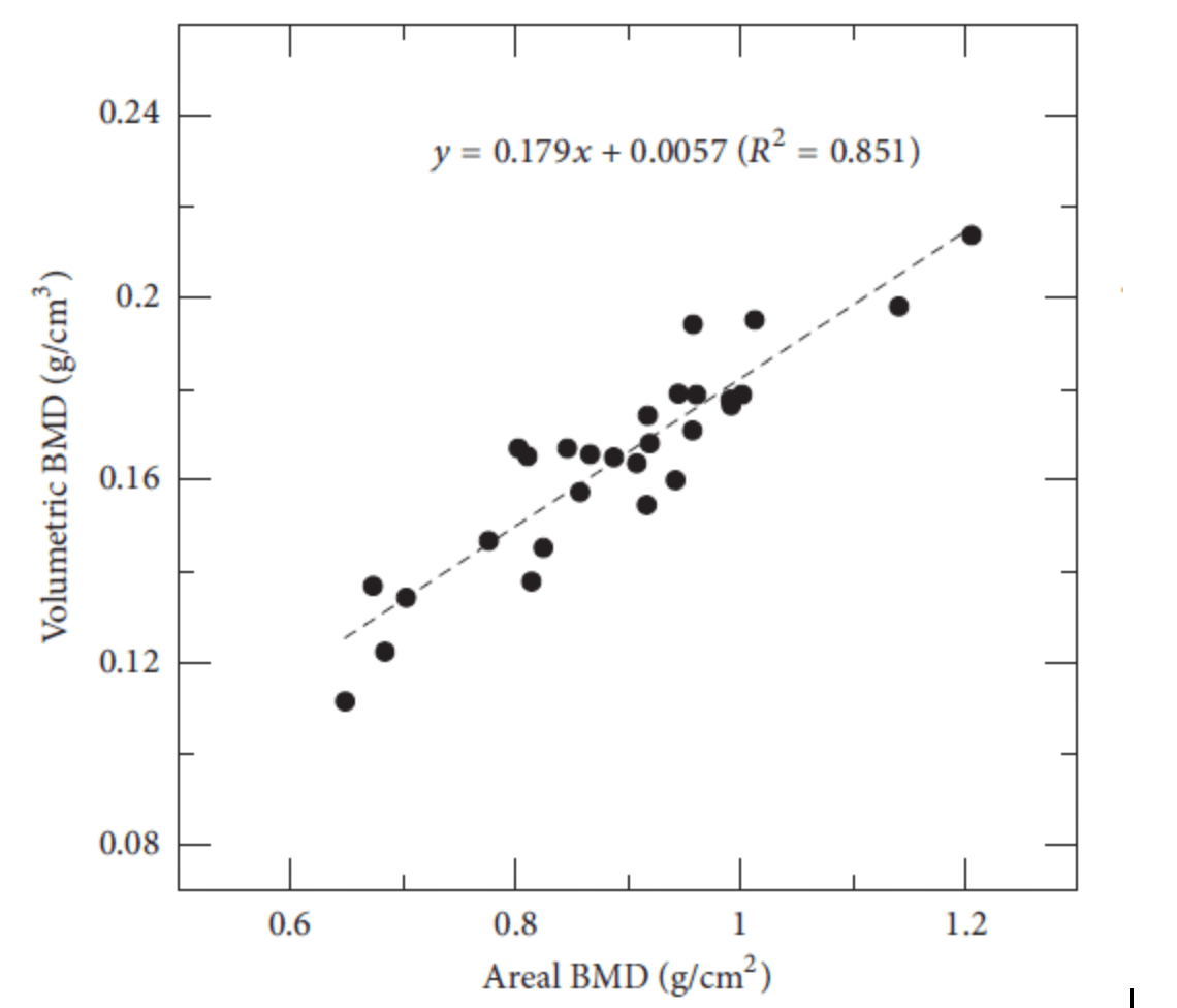 Bone Mineral Density Volumetric versus Areal Micro Photonics
