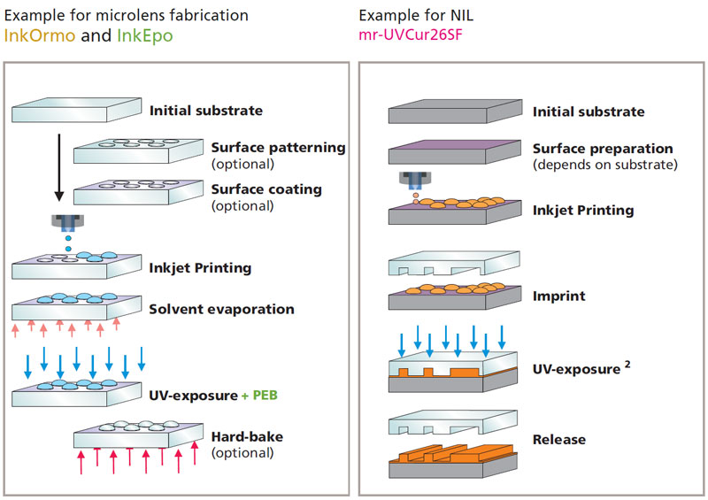 Functional Materials for Inkjetprinting Microresist