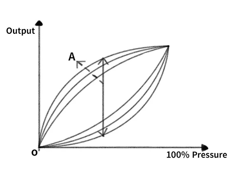 What is Pressure Hysteresis? MicroSensor