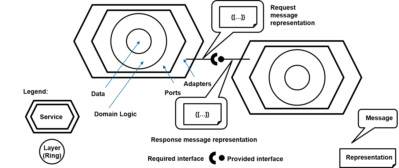 What are Microservices? Why Patterns?