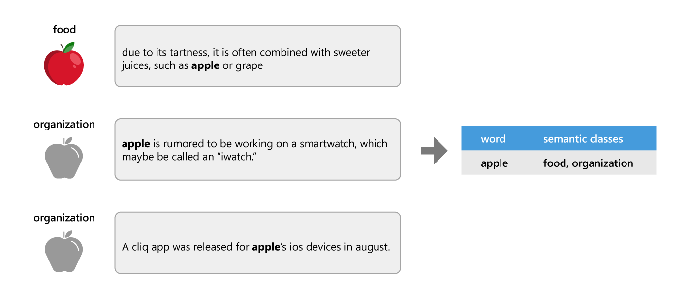 Analyzing ambiguity and word embeddings by probing semantic classes mc.ai
