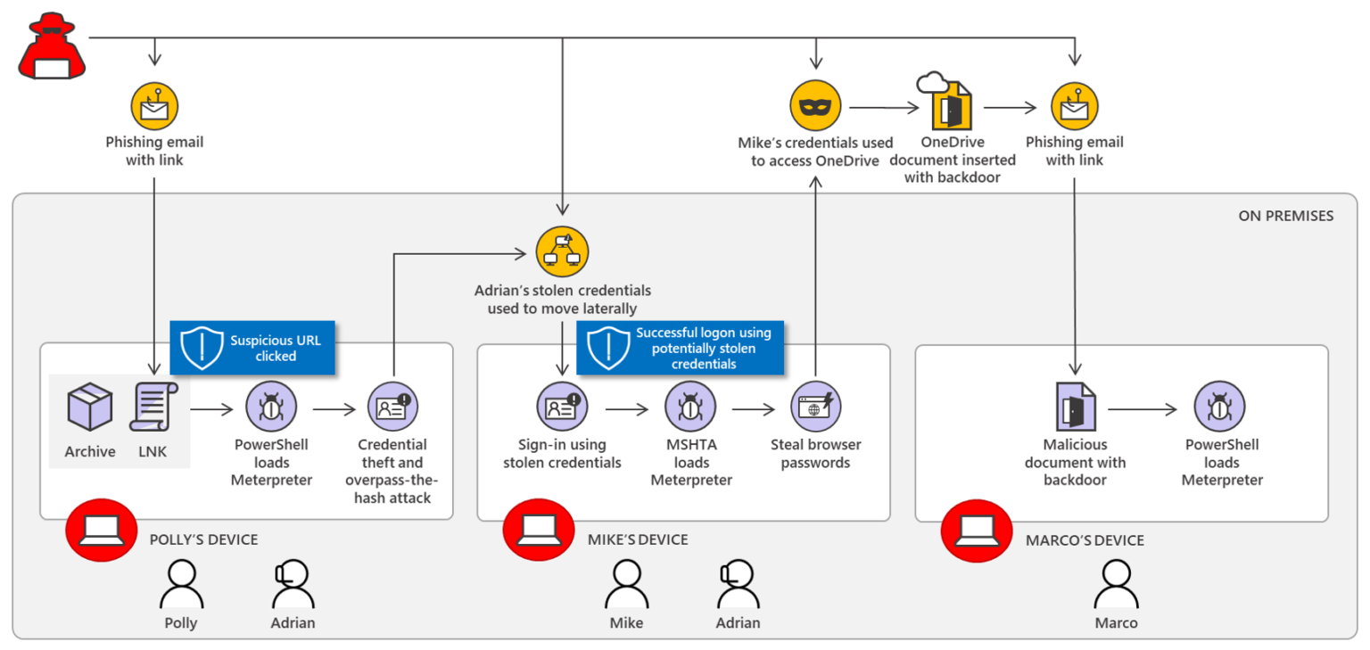 Inside Microsoft 365 Defender Solving crossdomain security incidents