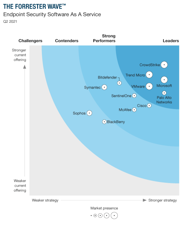 Microsoft is a Leader in the 2021 Forrester Endpoint Security Software