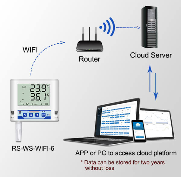 Wifi Temperature and Humidity Data Logger Sensor to Cloud and