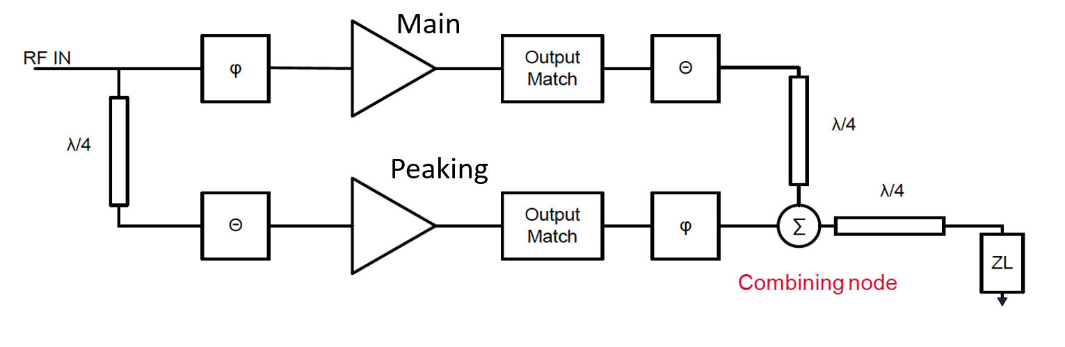 Microwaves101 Doherty Amplifiers
