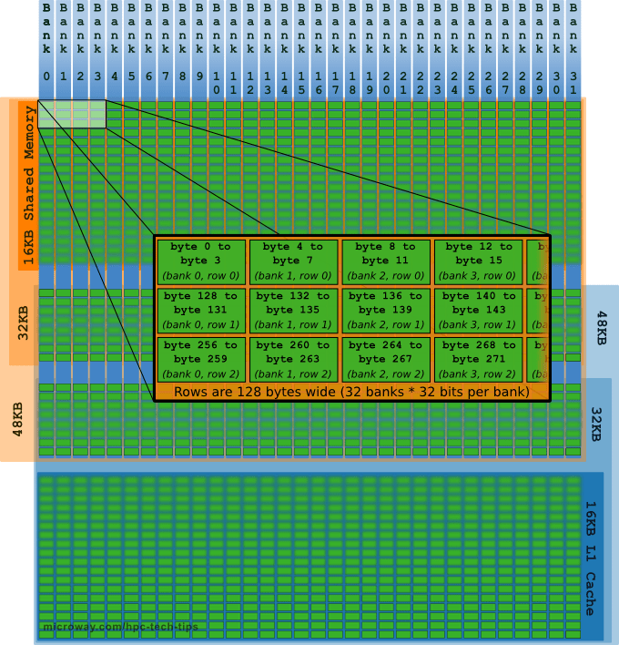 GPU Memory Types Performance Comparison Microway