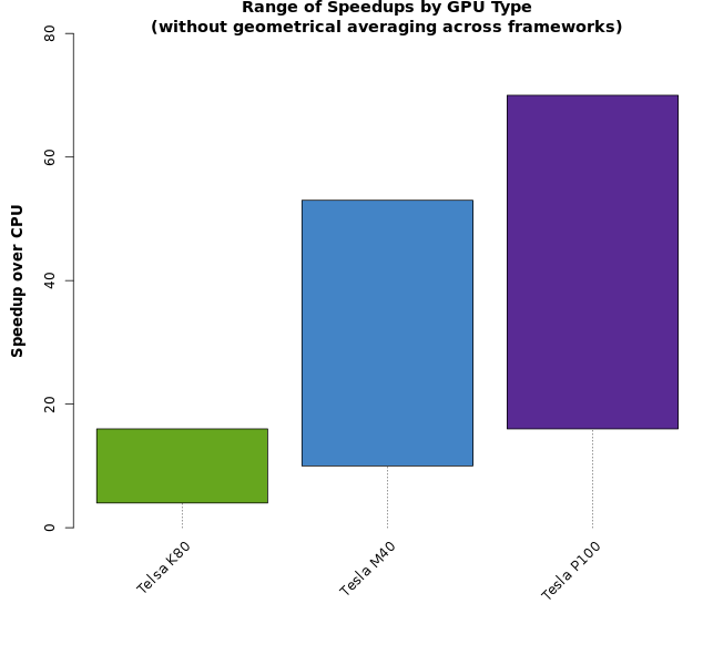 Deep Learning Benchmarks of NVIDIA Tesla P100 PCIe, Tesla