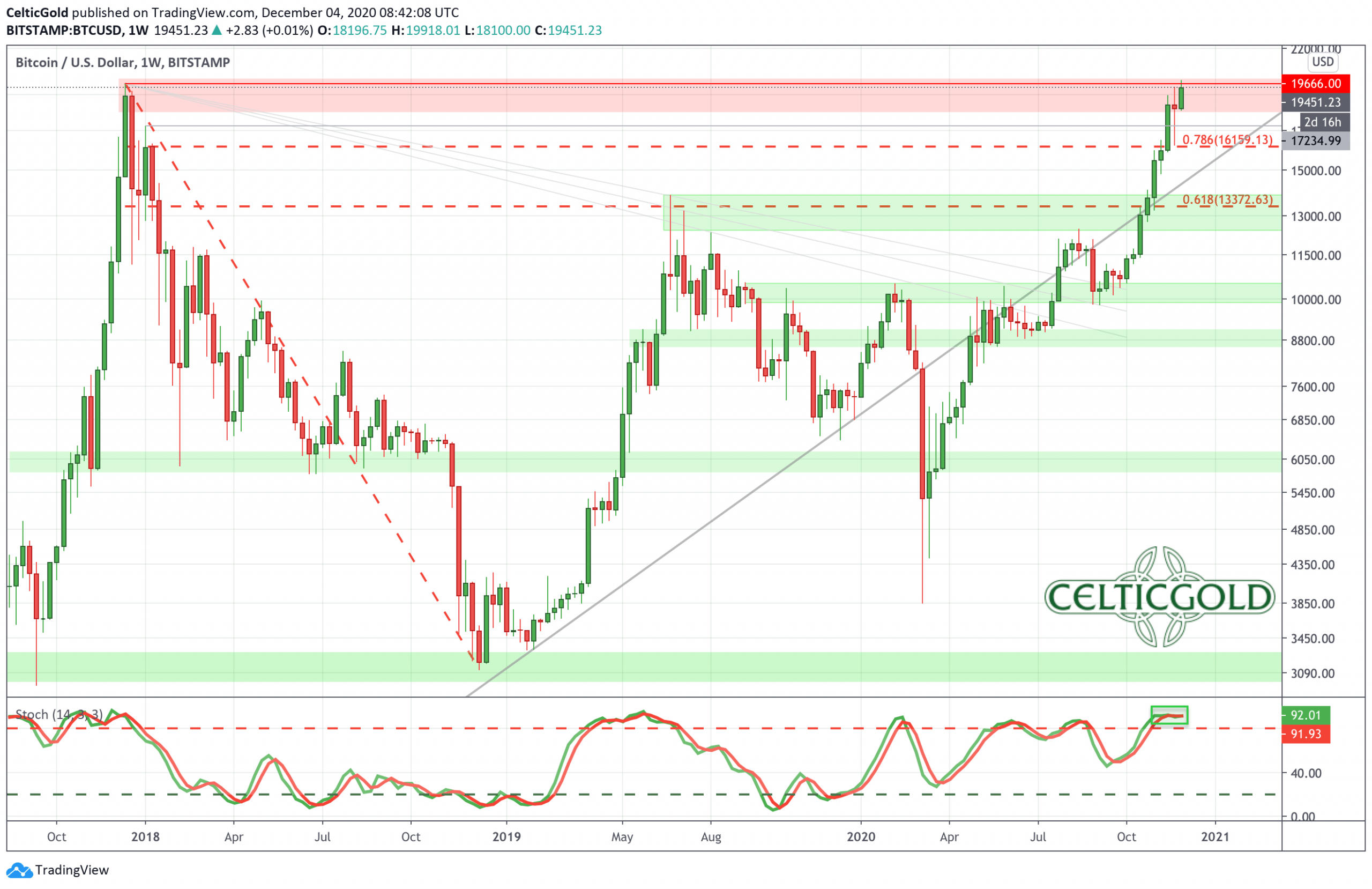 Bitcoin The Market Wants To See The AllTime High Phil