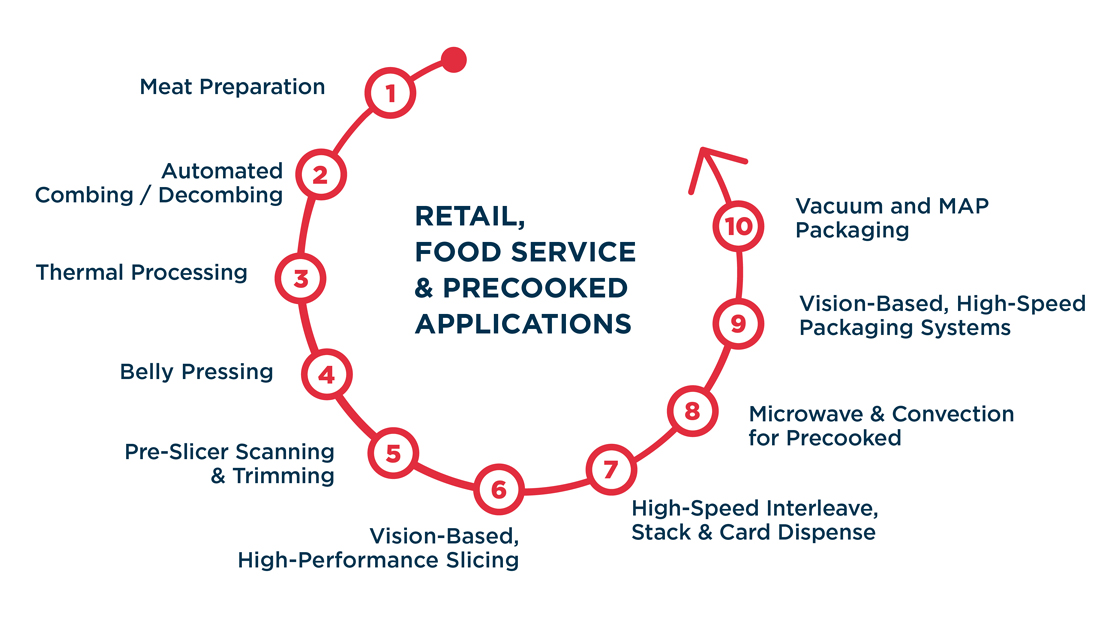 Middleby Bacon Processing Equipment Middleby