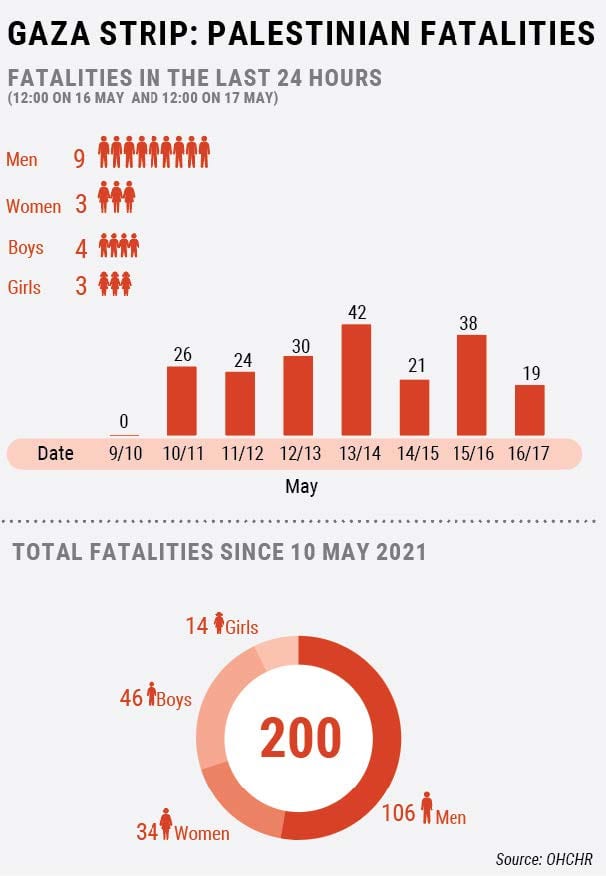 Gaza Strip fatalities [UN OCHA]