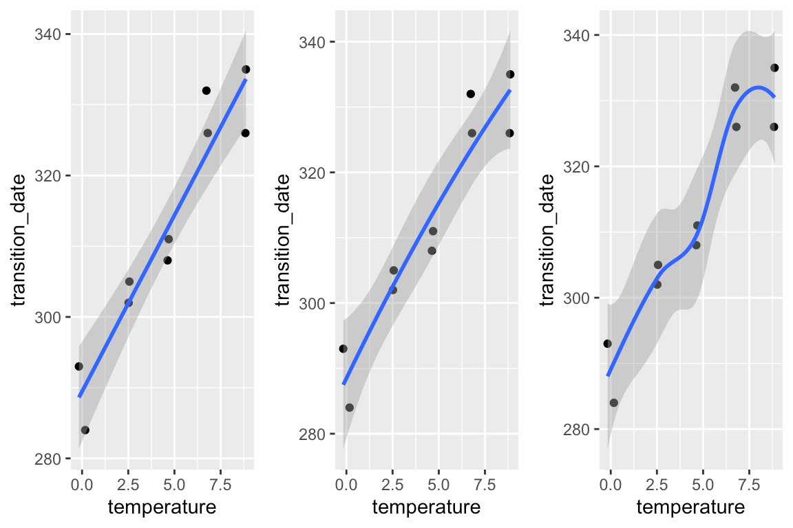 Chapter 9 Linear models with a single, continuous X (“regression”) Statistics for the