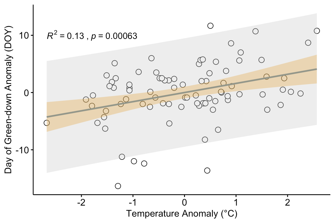 Chapter 9 Linear models with a single, continuous X (“regression