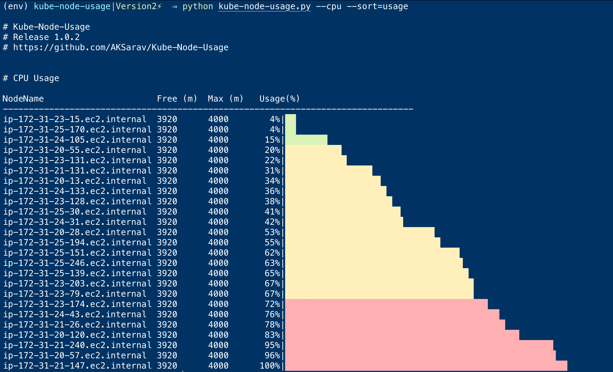 KubeNodeUsage Disk, Memory, CPU Usage viewer DevopsJunction