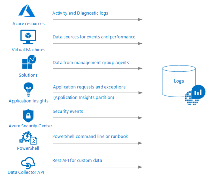 Middleway Azure monitor Logs log custom data through Azure Logic Apps