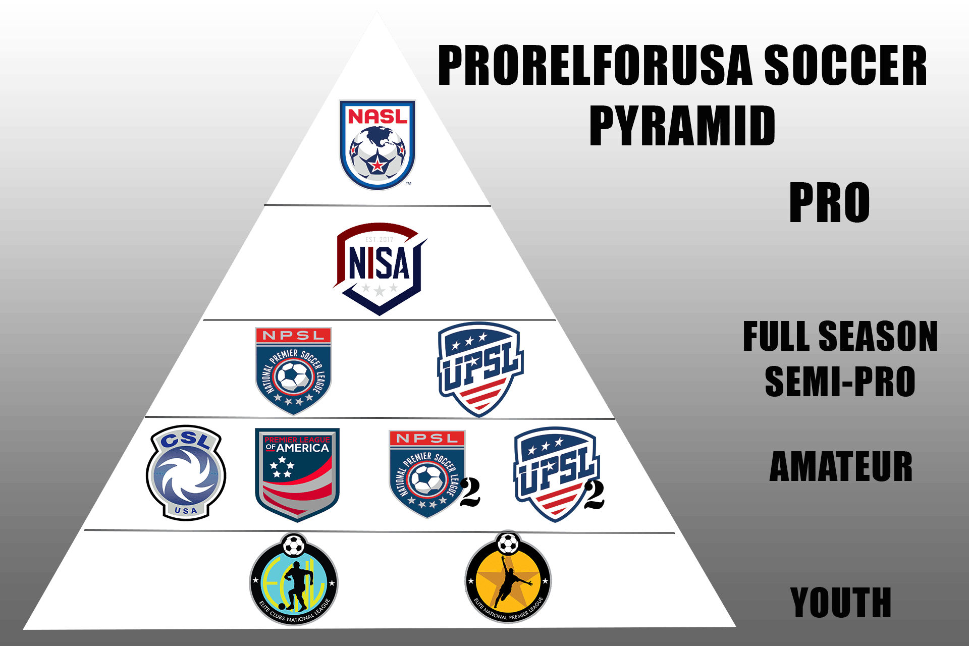 Midfield Press » Parallel Pyramids The Future of America’s Diverging Soccer Structures