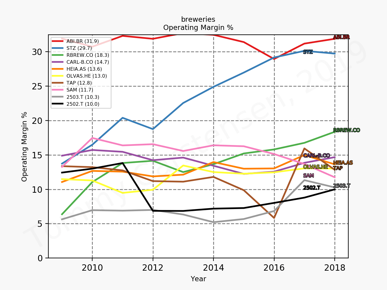 AB InBev increases prices in South Korea and Brazil and sees volume decline