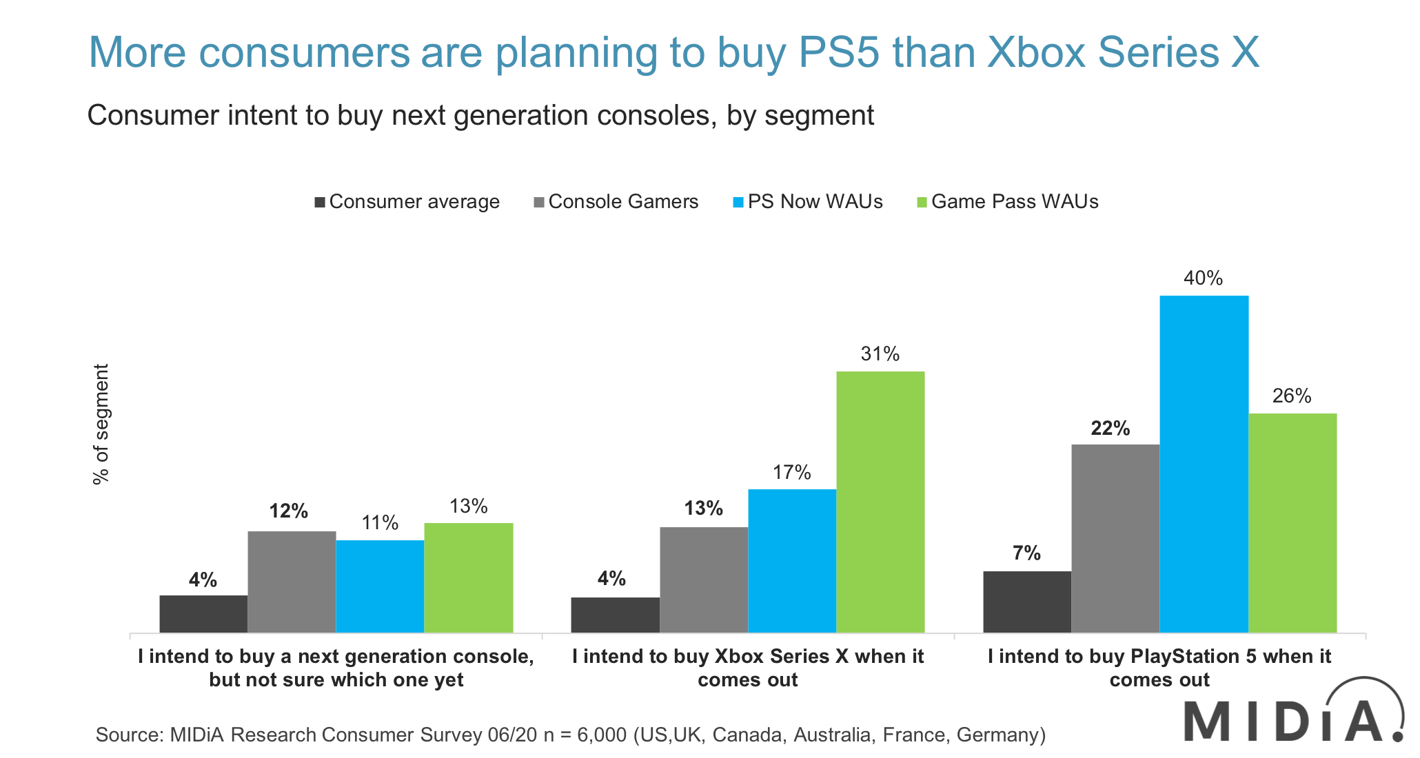 More consumers intend to buy PS5 than Xbox Series X, but both companies