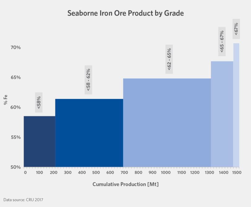 The Iron Ore Challenge for Direct Reduction On Road to CarbonNeutral