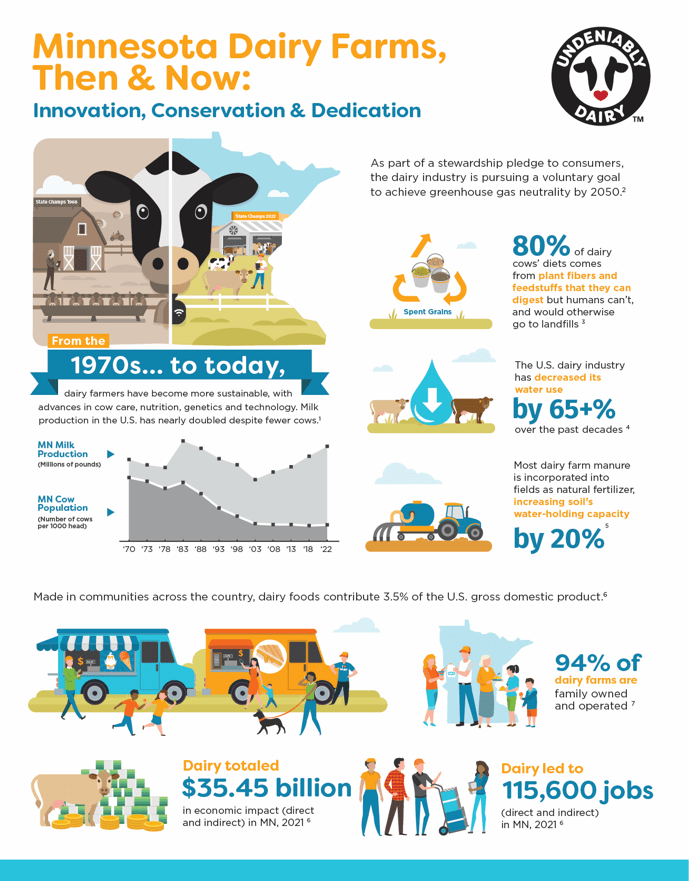 Minnesota Dairy Farms Then and Now Infographic Midwest Dairy