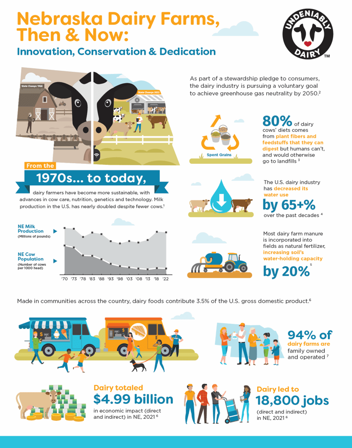 Nebraska Dairy Farms Then & Now Infographic Midwest Dairy