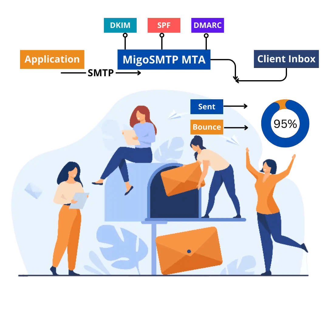 Amazon SES Alternative MigoSMTP