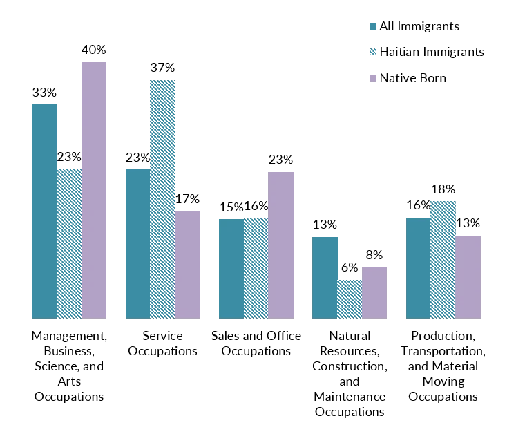 Article Haitian Immigrants in the United States