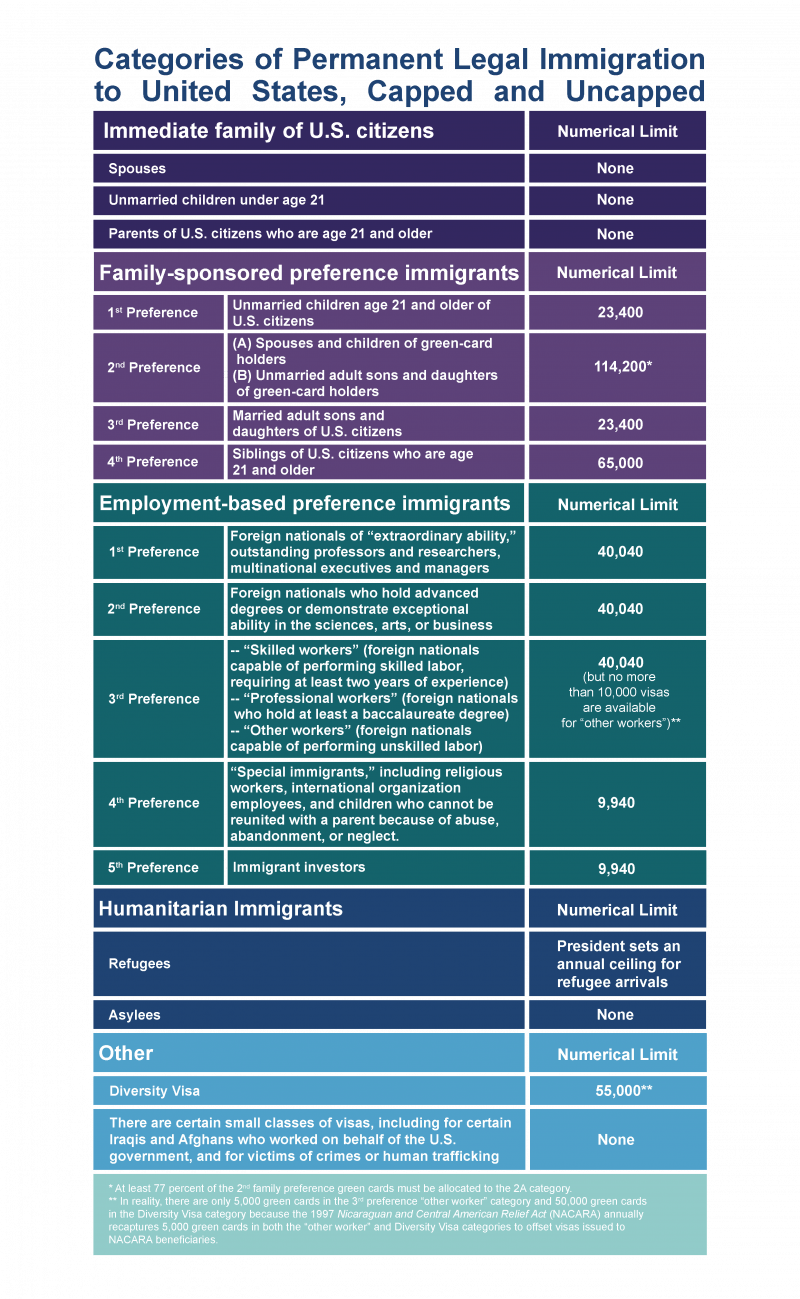 Explainer How the U.S. Legal Immigration System W..