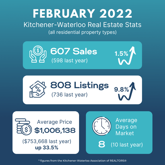 KitchenerWaterloo Real Estate Market March 2022