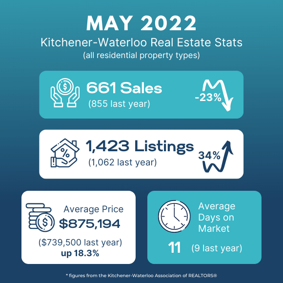 KitchenerWaterloo Real Estate Market June 2022