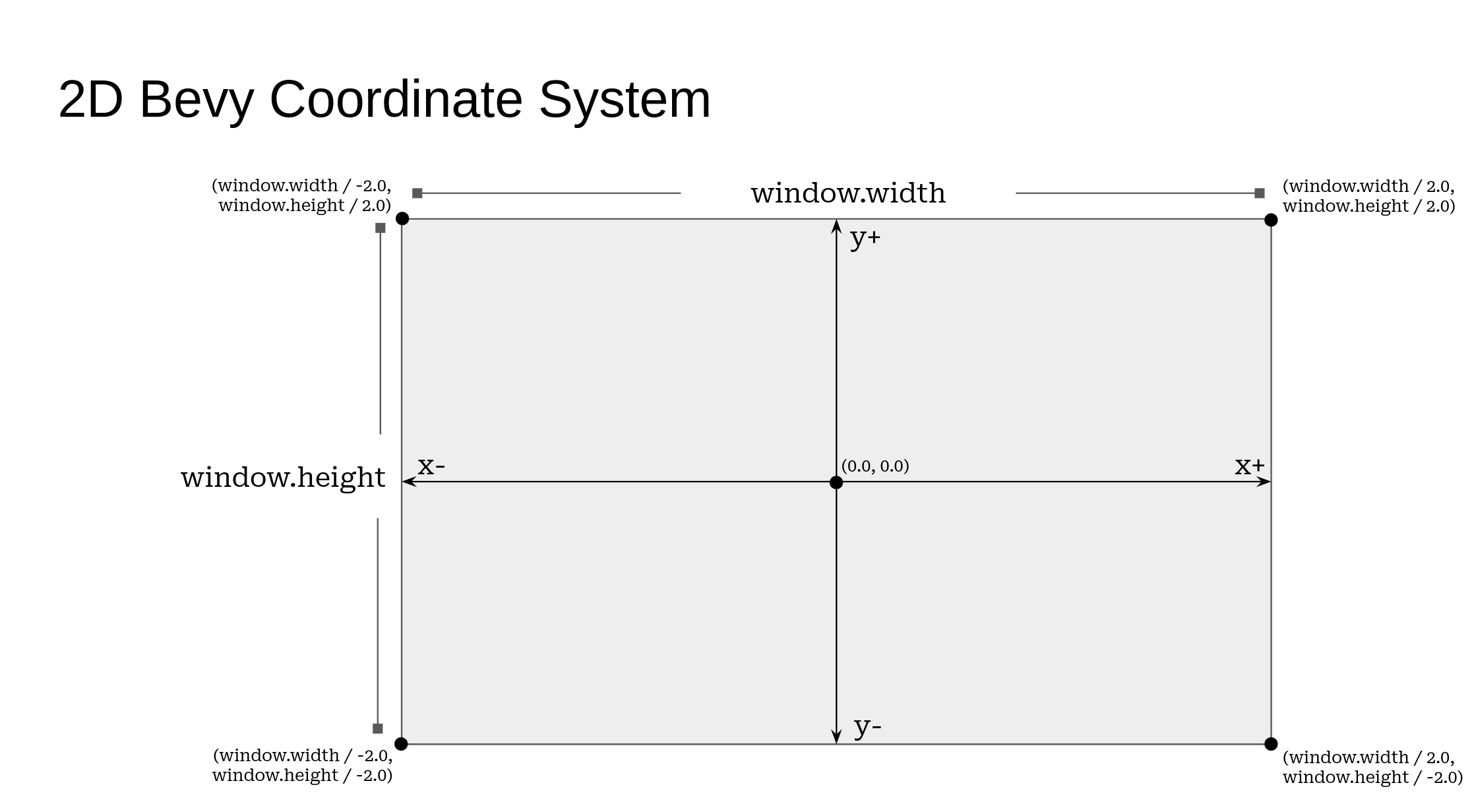 Understanding the 2D Coordinate System in Bevy