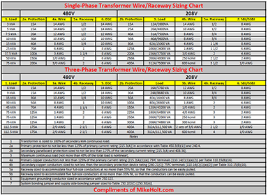 Three Phase Transformer Wire Sizing Chart For 1200x497