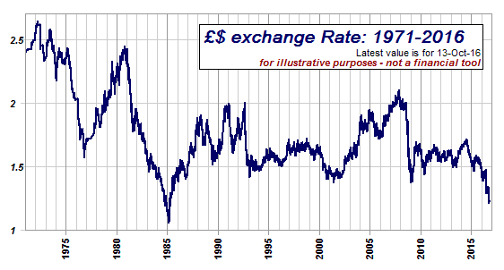 British Pound Conversion To Us Dollar Chart - Ponasa