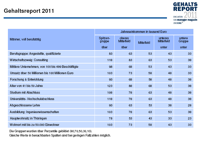 Einstiegsgehalt bei MBTech