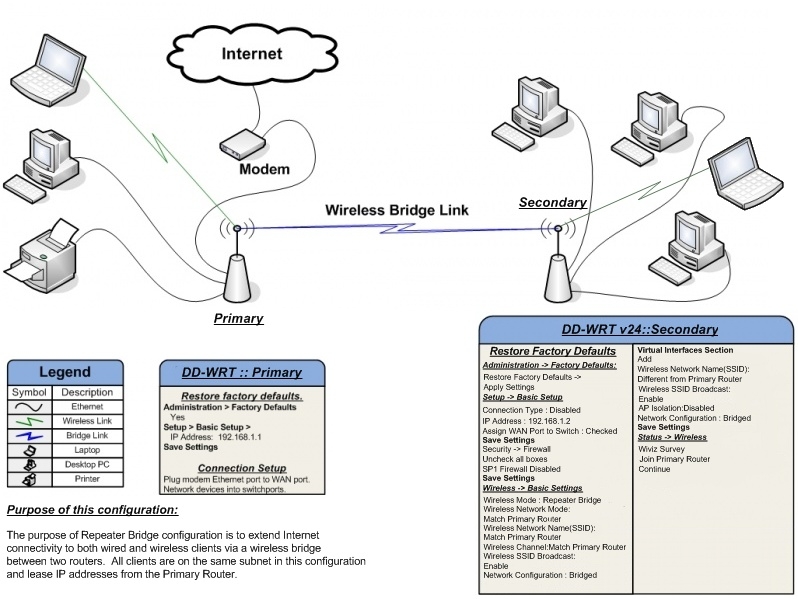 Zwei LAN mittels WirelessBridge verbinden (Cisco Hardware