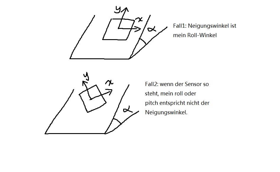 Neigung aus Pitch und Roll berechnen