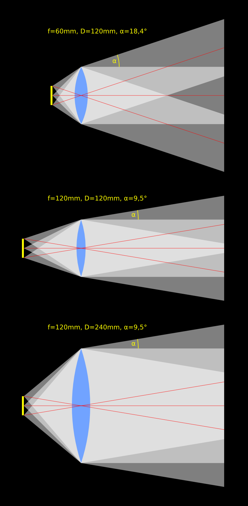 0° bündelung eines lichtstrahls