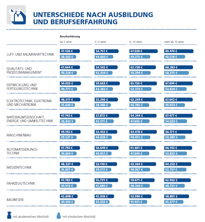 Stepstone Gehaltsreport