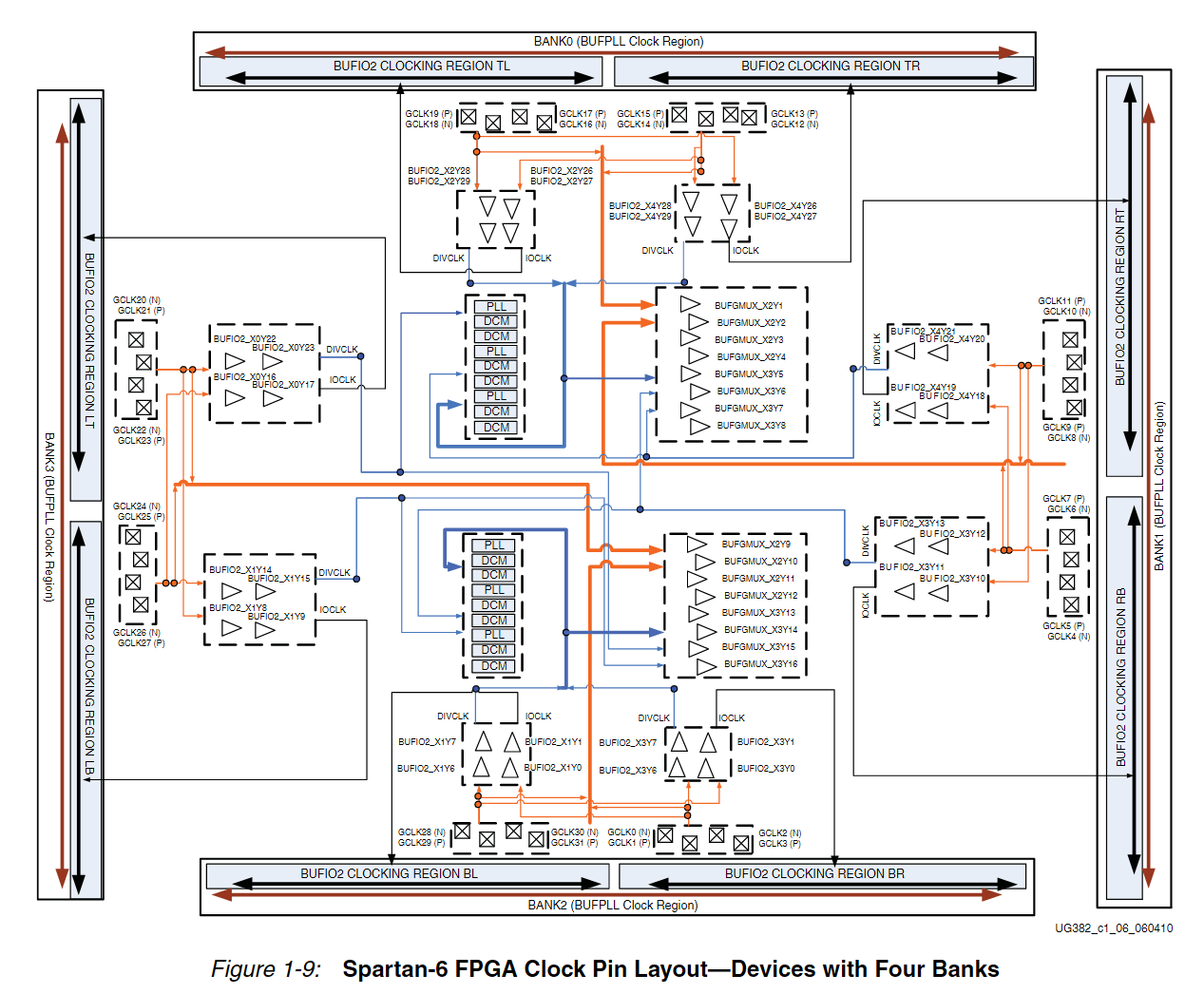 Clock Distribution per FPGA