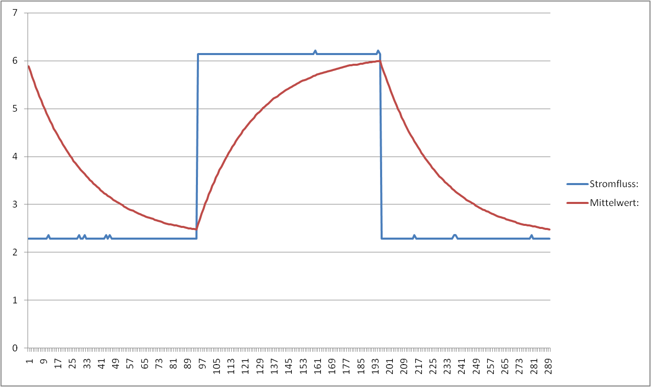 Berechnung/Hintergrund von Digitalem Tiefpass (gleitender Mittelwert