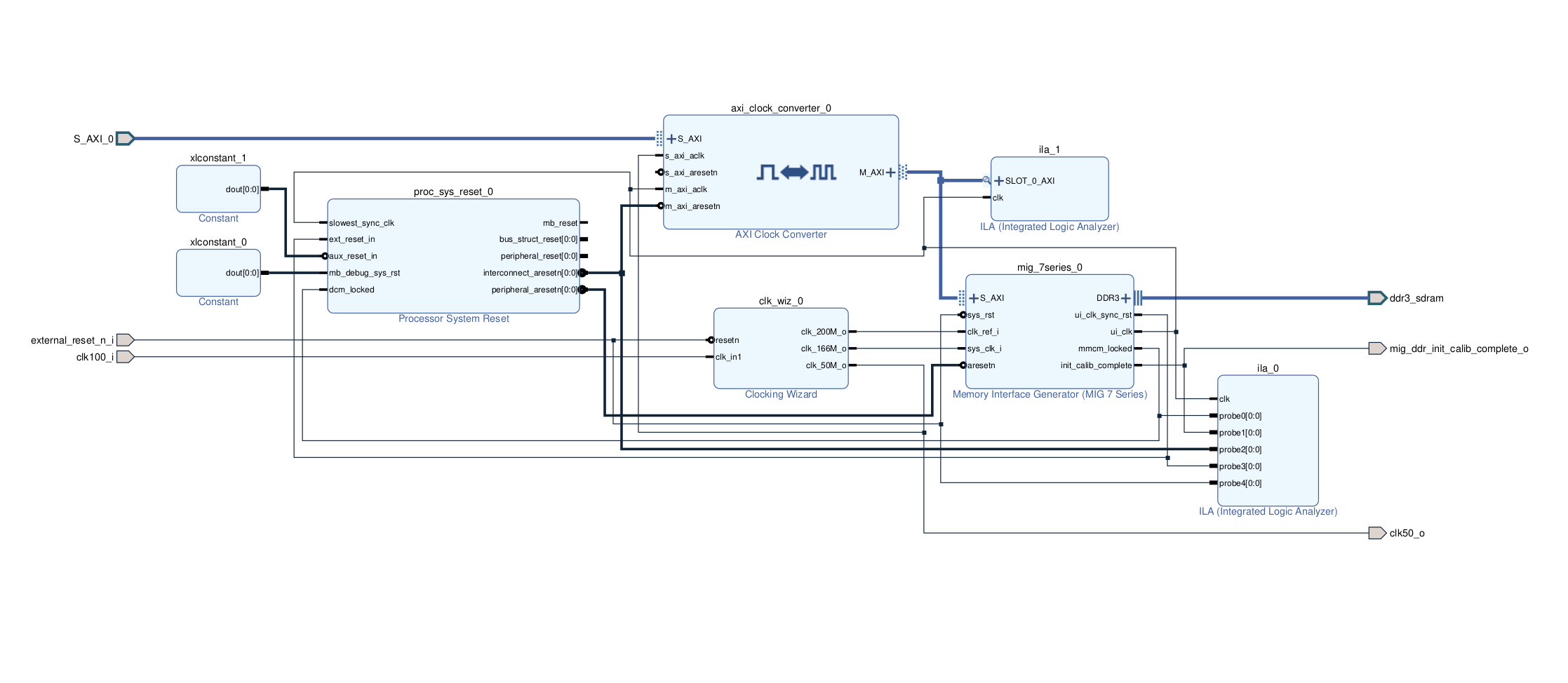 Xilinx AXI4 clock converter schweigt