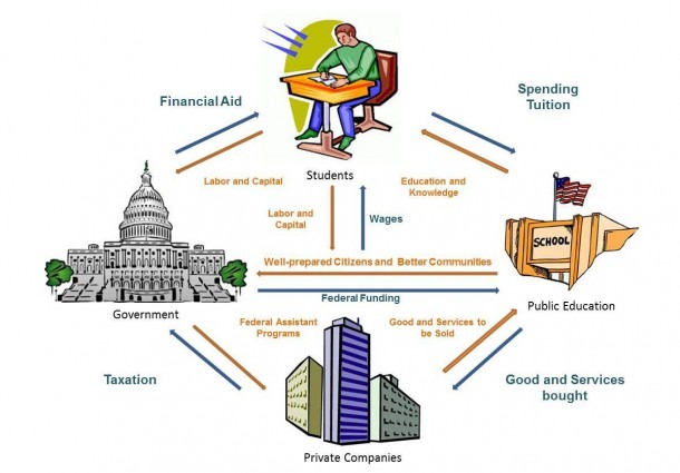 The Circular Flow Diagram Is A