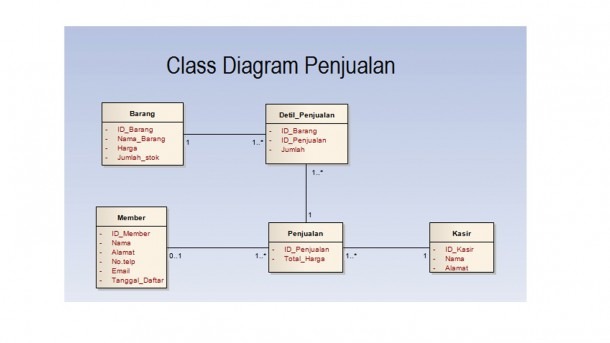 Contoh Activity Diagram Penjualan