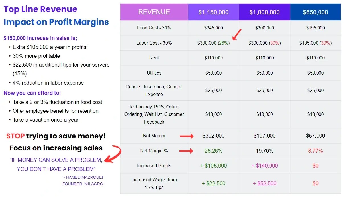 Restaurant Fees Navigating Thin Margins & Labor Challenges