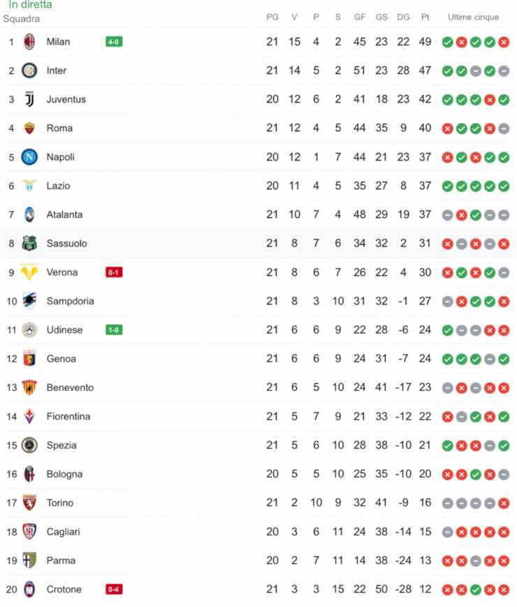 Classifica Serie A 2021 Aggiornata In Tempo Reale / Adriano, Van der