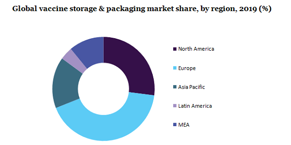 Vaccine Storage and Packaging Market Revenue To Hit USD 43.3 Billion By