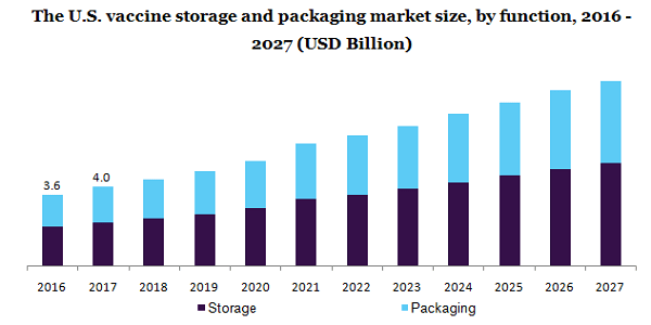 Vaccine Storage and Packaging Market Revenue To Hit USD 43.3 Billion By