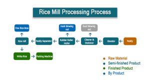 15T Complete Rice Mill Plant,Rice Mill Production Line for sale