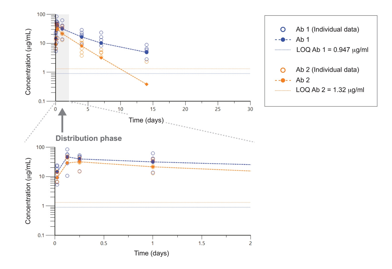 Antibody Bioanalysis & Safety Antibodies for medicine